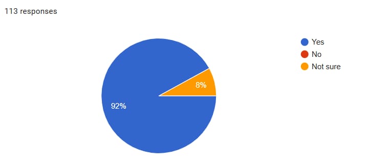Chart showing 92% of respondents believe healthy eating and exercise are still important for someone taking weight-loss medications