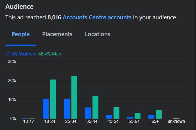 Meta Ads Manager chart showing the survey ad