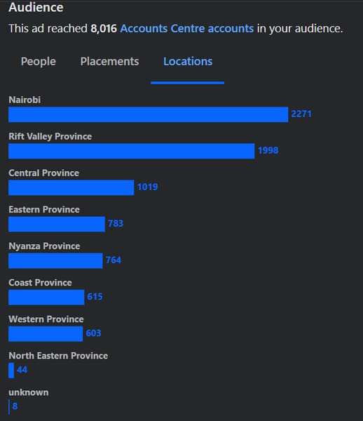 Meta Ads Manager chart showing the survey ad reached users across all Kenyan provinces, led by Nairobi, Rift Valley, and Central Province