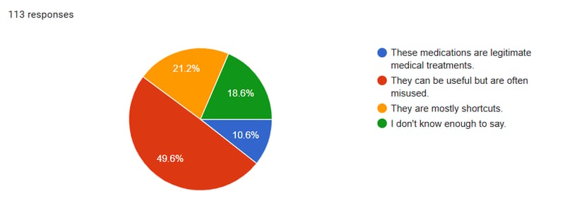 Chart showing 49.6% of Kenyan gym-goers believe weight-loss medications are useful but often misused
