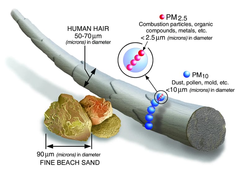 EPA diagram showing relative sizes of PM2.5 and PM10 particles compared to human hair and beach sand