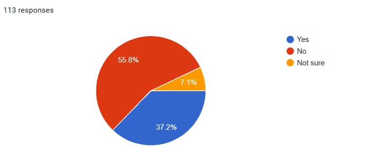 Pie chart showing 55% of respondents had never heard of Retatrutide before the survey, 37.2% had, and 7.1% were unsure