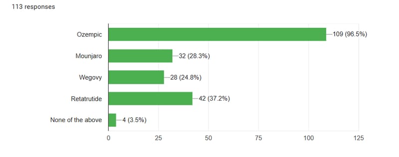 Bar chart showing Kenyan gym-goers