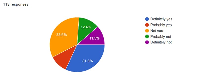 Chart showing 32% of respondents would definitely take Retatrutide if prescribed by a doctor, 34% were unsure, and 23% said no
